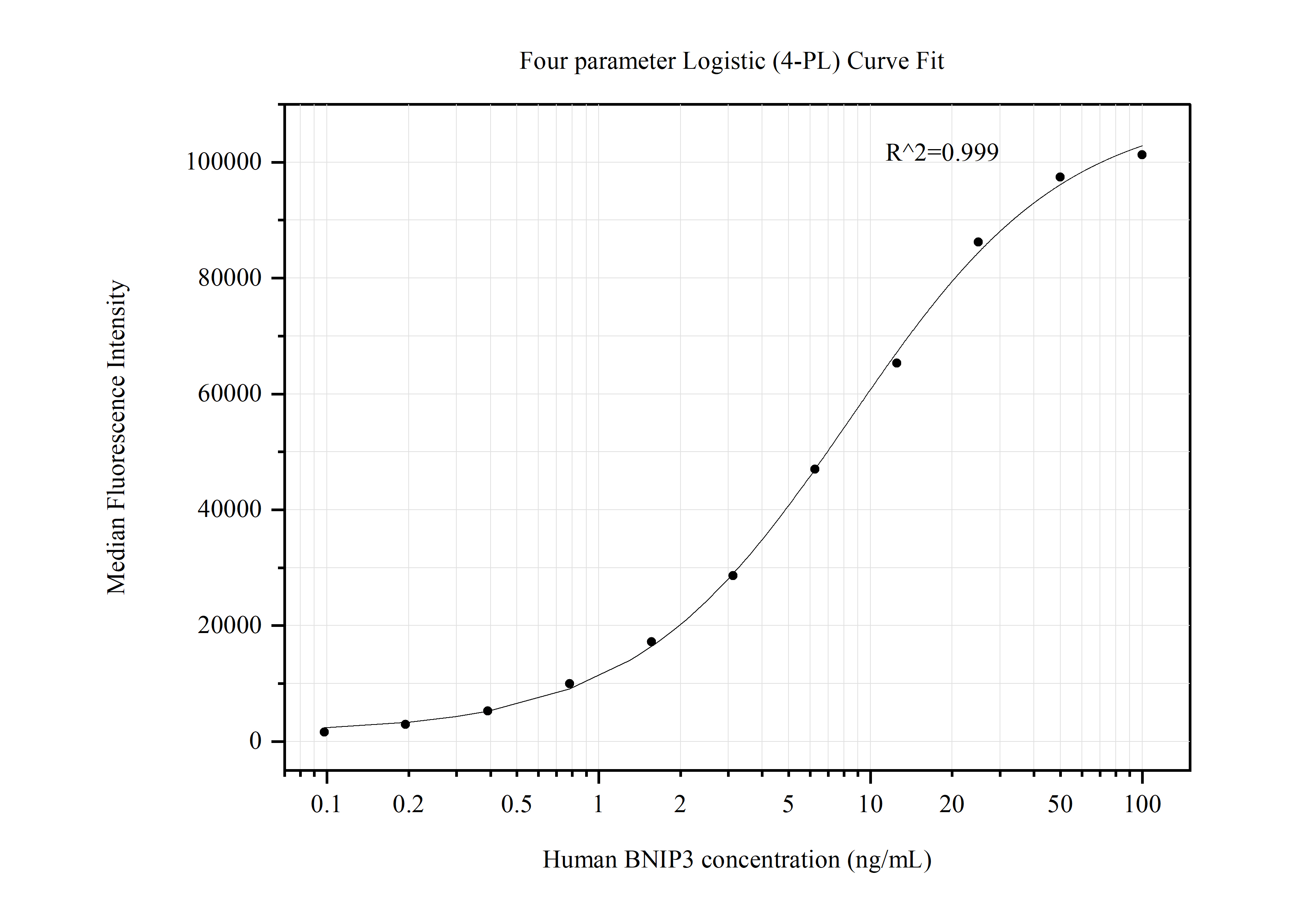 Cytometric bead array standard curve of MP50666-1